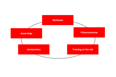 Der-Lehrgang-besteht-aus-verschiedenen-Seminaren-Webinaren-und-eLearnings Der Lehrgang besteht aus verschiedenen Seminaren, Webinaren , Lernkarteien und eLearnings.